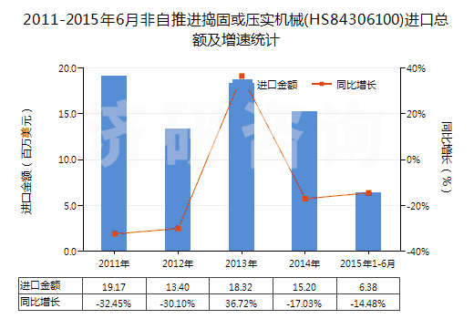 2011-2015年6月非自推進搗固或壓實機械(HS84306100)進口總額及增速統(tǒng)計 2011-2015年6月非自推進搗固或壓實機械(HS84306100)進口總額及增速統(tǒng)計